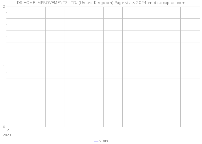 DS HOME IMPROVEMENTS LTD. (United Kingdom) Page visits 2024 