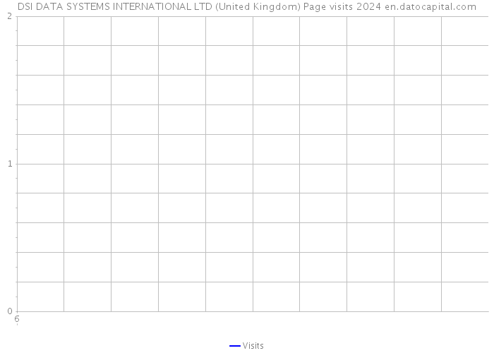 DSI DATA SYSTEMS INTERNATIONAL LTD (United Kingdom) Page visits 2024 
