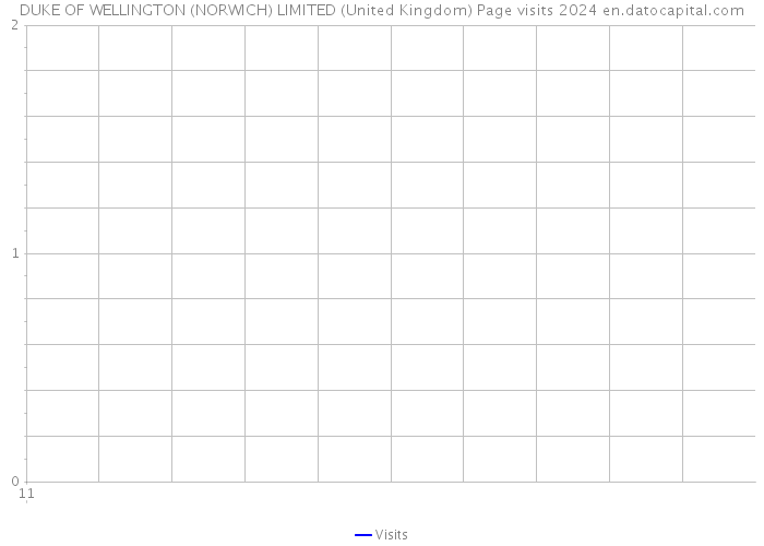 DUKE OF WELLINGTON (NORWICH) LIMITED (United Kingdom) Page visits 2024 