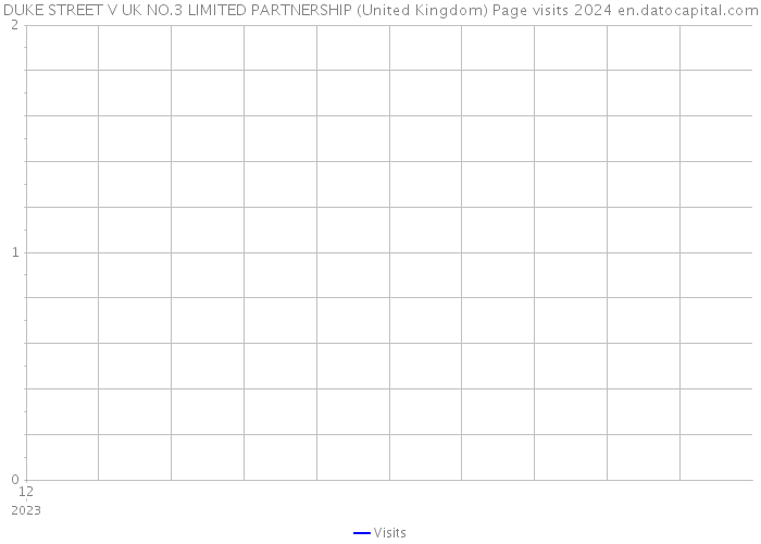 DUKE STREET V UK NO.3 LIMITED PARTNERSHIP (United Kingdom) Page visits 2024 