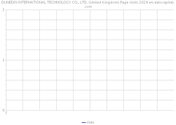 DUNEDIN INTERNATIONAL TECHNOLOGY CO., LTD. (United Kingdom) Page visits 2024 