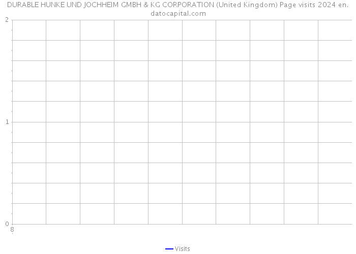 DURABLE HUNKE UND JOCHHEIM GMBH & KG CORPORATION (United Kingdom) Page visits 2024 