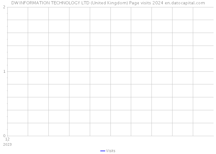 DW INFORMATION TECHNOLOGY LTD (United Kingdom) Page visits 2024 