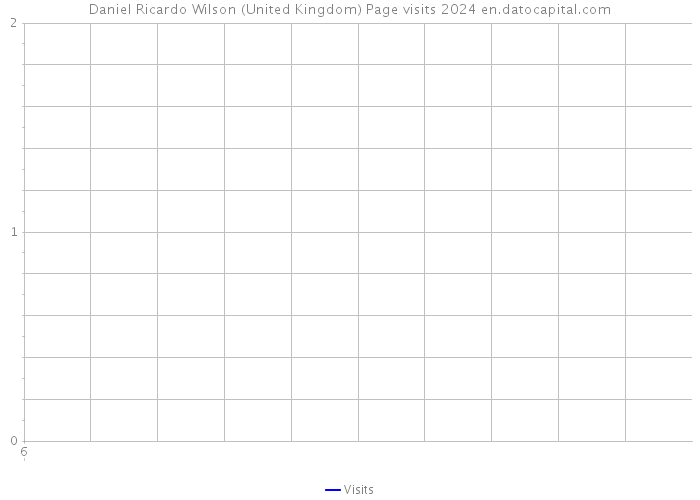 Daniel Ricardo Wilson (United Kingdom) Page visits 2024 