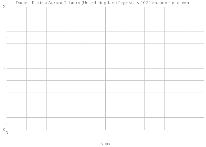 Daniela Patrizia Aurora Di Lauro (United Kingdom) Page visits 2024 