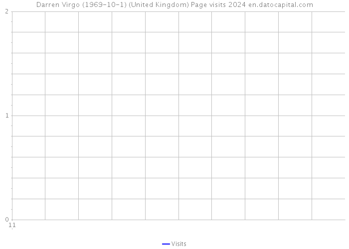 Darren Virgo (1969-10-1) (United Kingdom) Page visits 2024 