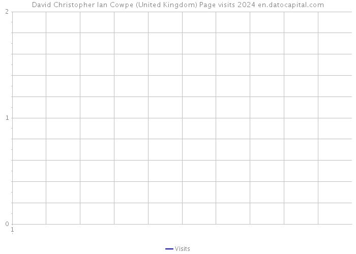 David Christopher Ian Cowpe (United Kingdom) Page visits 2024 