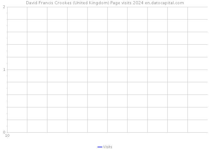 David Francis Crookes (United Kingdom) Page visits 2024 