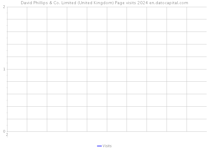 David Phillips & Co. Limited (United Kingdom) Page visits 2024 