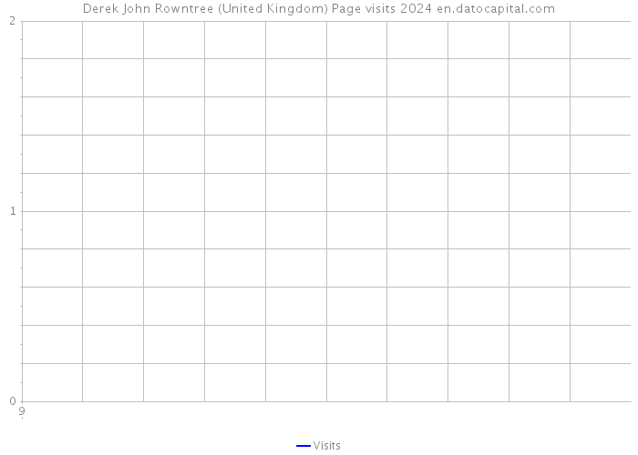 Derek John Rowntree (United Kingdom) Page visits 2024 