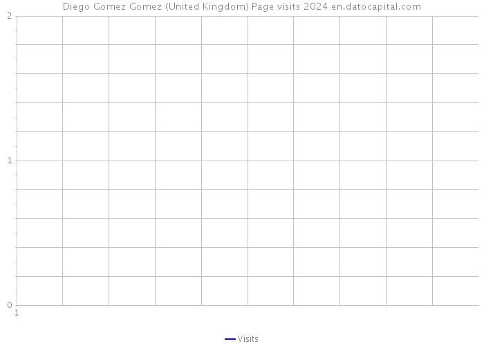 Diego Gomez Gomez (United Kingdom) Page visits 2024 