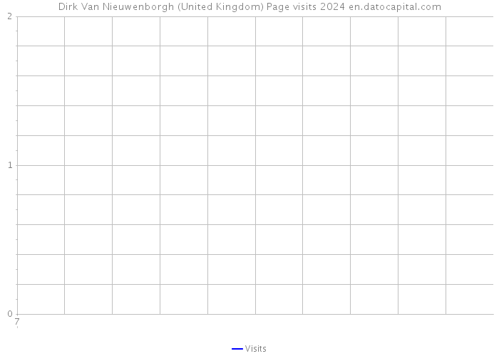 Dirk Van Nieuwenborgh (United Kingdom) Page visits 2024 
