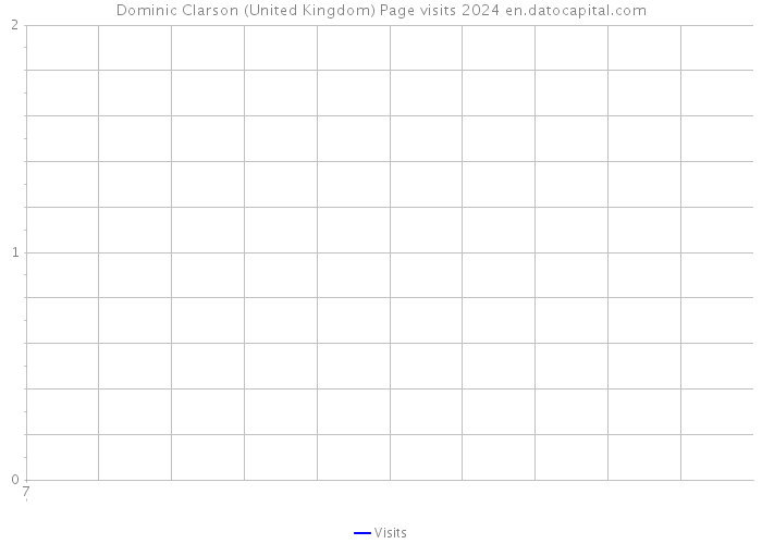 Dominic Clarson (United Kingdom) Page visits 2024 