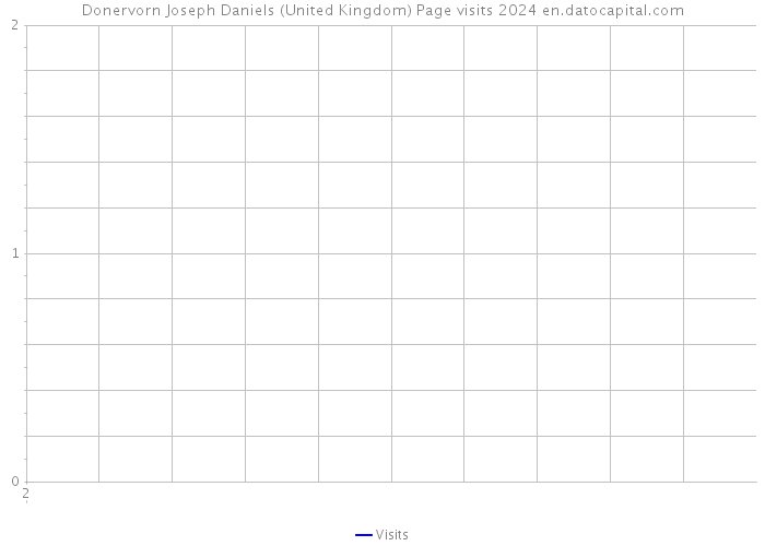 Donervorn Joseph Daniels (United Kingdom) Page visits 2024 