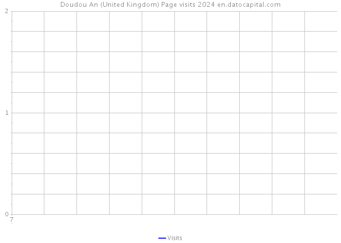 Doudou An (United Kingdom) Page visits 2024 