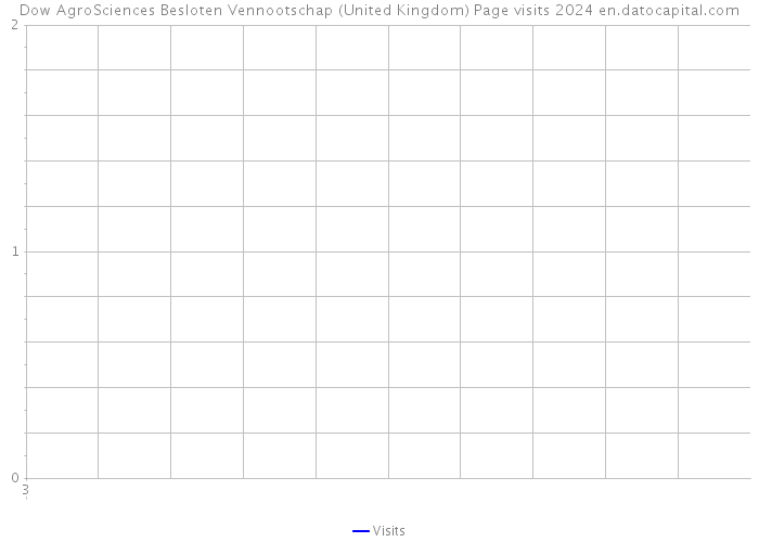 Dow AgroSciences Besloten Vennootschap (United Kingdom) Page visits 2024 