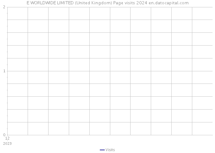 E WORLDWIDE LIMITED (United Kingdom) Page visits 2024 