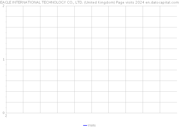 EAGLE INTERNATIONAL TECHNOLOGY CO., LTD. (United Kingdom) Page visits 2024 