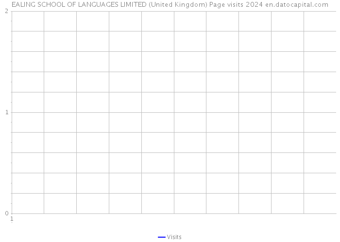 EALING SCHOOL OF LANGUAGES LIMITED (United Kingdom) Page visits 2024 