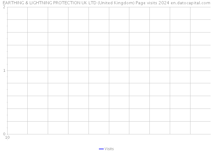EARTHING & LIGHTNING PROTECTION UK LTD (United Kingdom) Page visits 2024 
