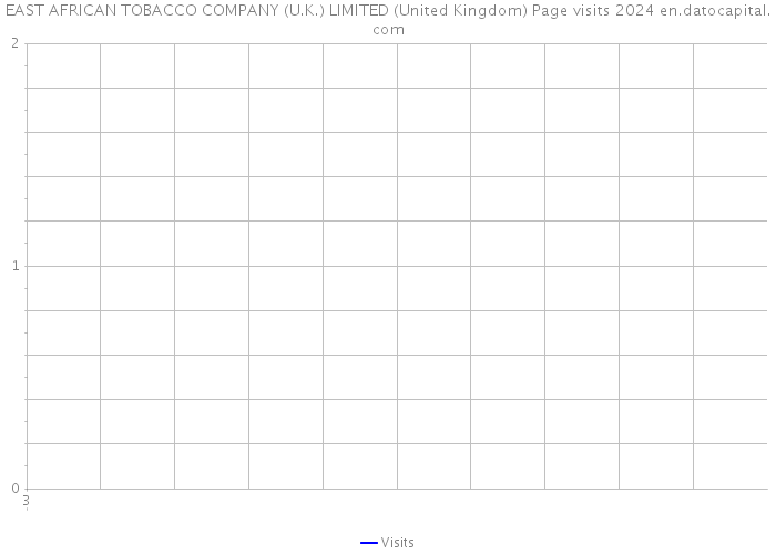 EAST AFRICAN TOBACCO COMPANY (U.K.) LIMITED (United Kingdom) Page visits 2024 