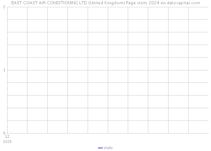 EAST COAST AIR CONDITIONING LTD (United Kingdom) Page visits 2024 