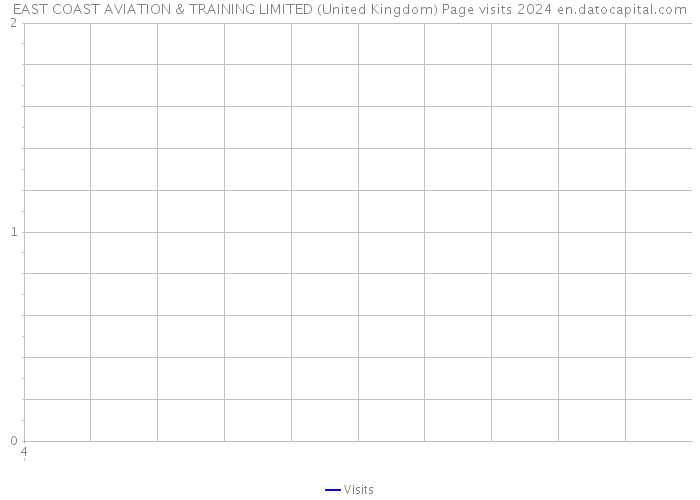 EAST COAST AVIATION & TRAINING LIMITED (United Kingdom) Page visits 2024 