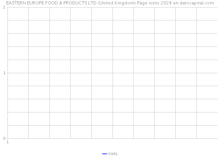 EASTERN EUROPE FOOD & PRODUCTS LTD (United Kingdom) Page visits 2024 