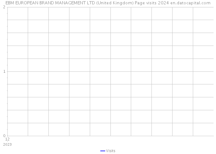 EBM EUROPEAN BRAND MANAGEMENT LTD (United Kingdom) Page visits 2024 