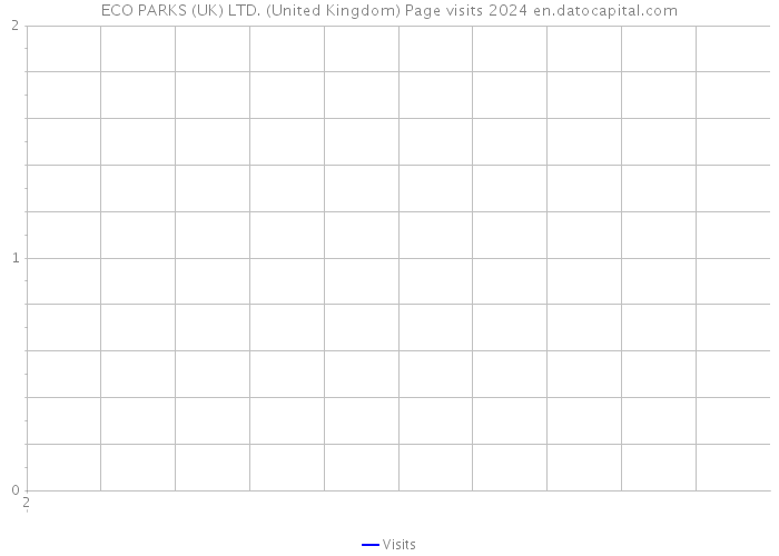ECO PARKS (UK) LTD. (United Kingdom) Page visits 2024 