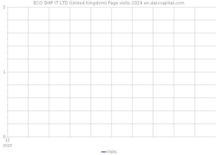 ECO SHIP IT LTD (United Kingdom) Page visits 2024 