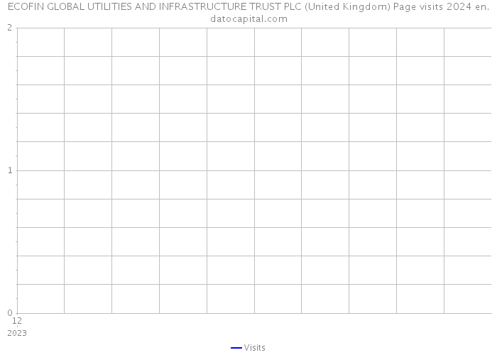 ECOFIN GLOBAL UTILITIES AND INFRASTRUCTURE TRUST PLC (United Kingdom) Page visits 2024 