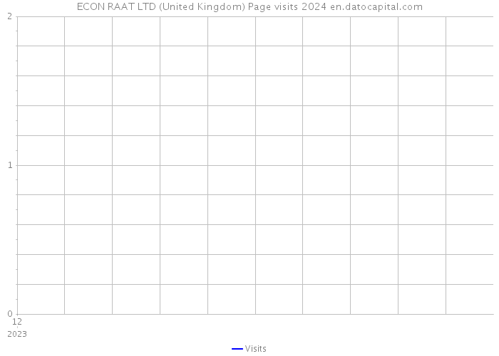 ECON RAAT LTD (United Kingdom) Page visits 2024 