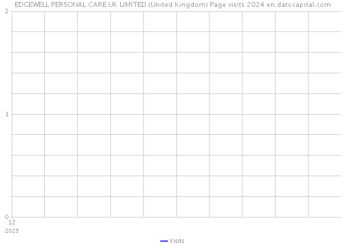 EDGEWELL PERSONAL CARE UK LIMITED (United Kingdom) Page visits 2024 