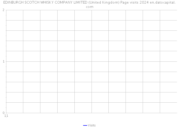 EDINBURGH SCOTCH WHISKY COMPANY LIMITED (United Kingdom) Page visits 2024 