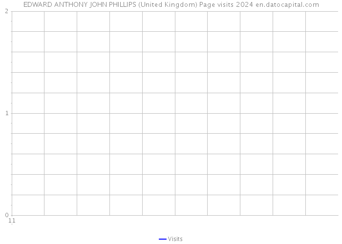 EDWARD ANTHONY JOHN PHILLIPS (United Kingdom) Page visits 2024 