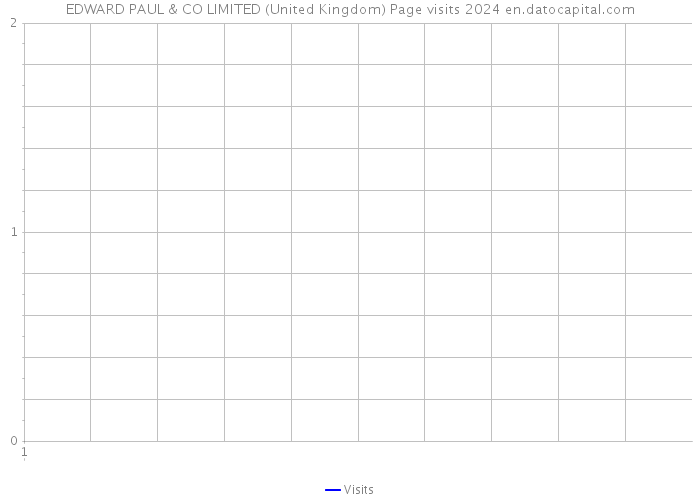 EDWARD PAUL & CO LIMITED (United Kingdom) Page visits 2024 