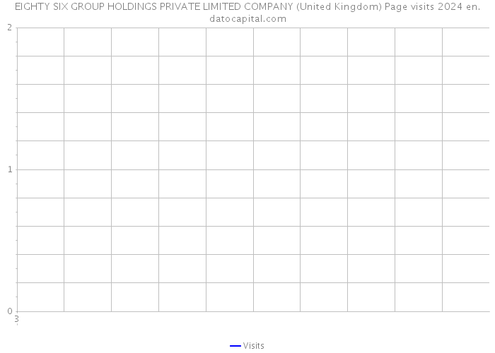 EIGHTY SIX GROUP HOLDINGS PRIVATE LIMITED COMPANY (United Kingdom) Page visits 2024 