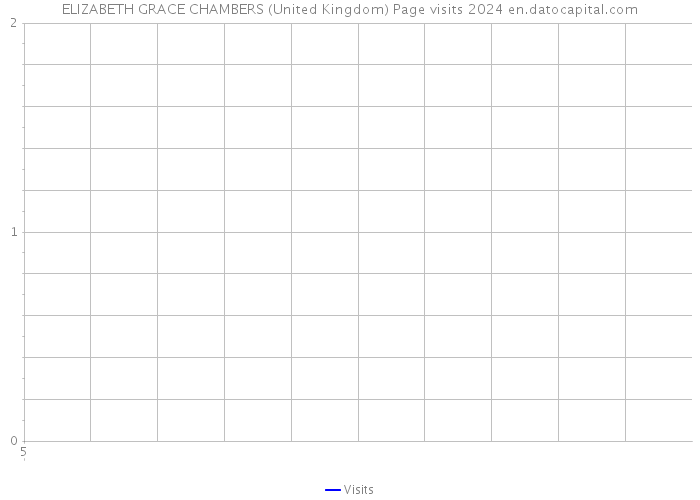 ELIZABETH GRACE CHAMBERS (United Kingdom) Page visits 2024 