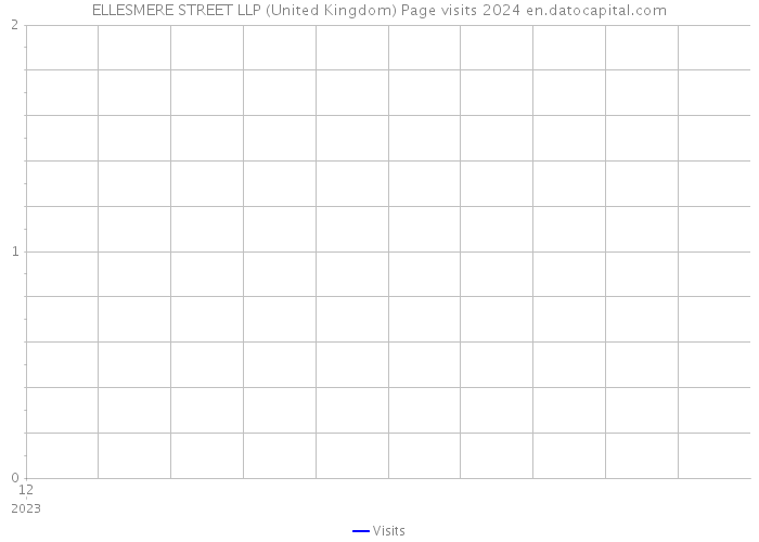 ELLESMERE STREET LLP (United Kingdom) Page visits 2024 