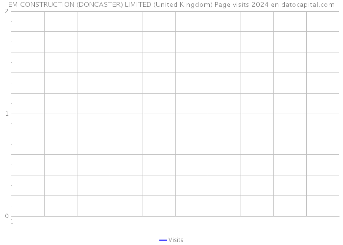 EM CONSTRUCTION (DONCASTER) LIMITED (United Kingdom) Page visits 2024 