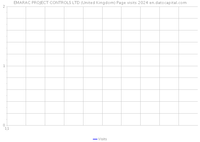EMARAC PROJECT CONTROLS LTD (United Kingdom) Page visits 2024 