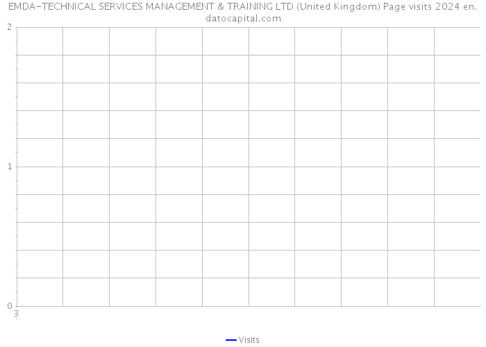 EMDA-TECHNICAL SERVICES MANAGEMENT & TRAINING LTD (United Kingdom) Page visits 2024 