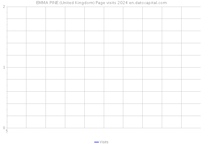 EMMA PINE (United Kingdom) Page visits 2024 