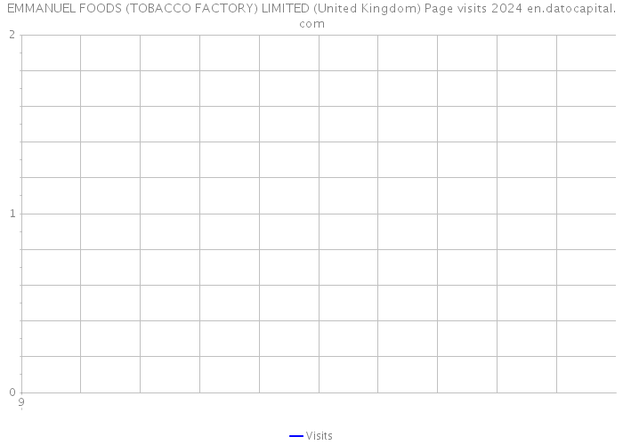 EMMANUEL FOODS (TOBACCO FACTORY) LIMITED (United Kingdom) Page visits 2024 
