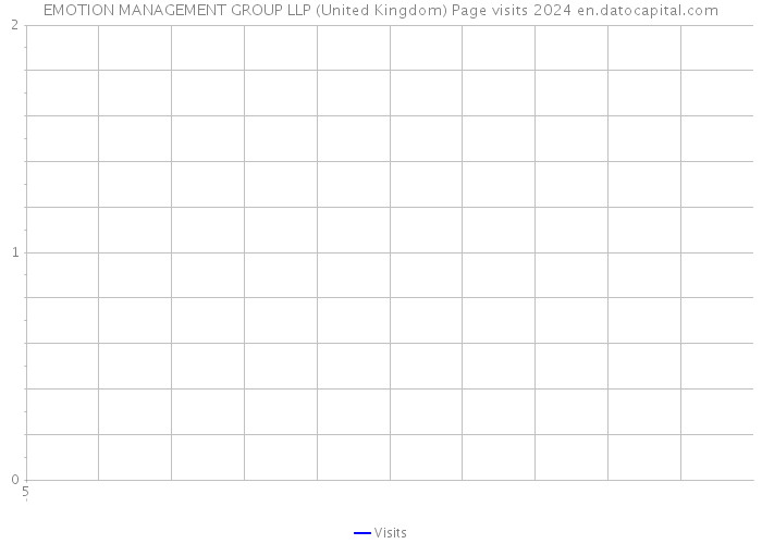 EMOTION MANAGEMENT GROUP LLP (United Kingdom) Page visits 2024 
