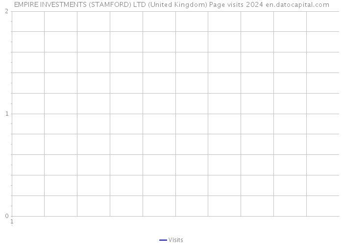 EMPIRE INVESTMENTS (STAMFORD) LTD (United Kingdom) Page visits 2024 