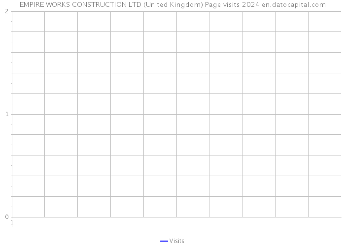 EMPIRE WORKS CONSTRUCTION LTD (United Kingdom) Page visits 2024 