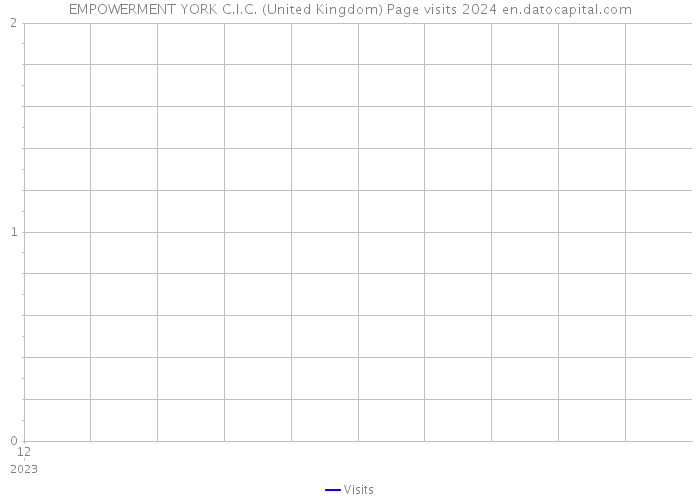 EMPOWERMENT YORK C.I.C. (United Kingdom) Page visits 2024 