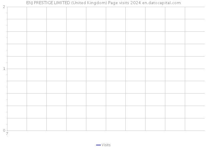 ENJ PRESTIGE LIMITED (United Kingdom) Page visits 2024 